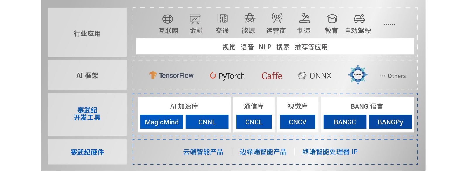 Cambricon NeuWare